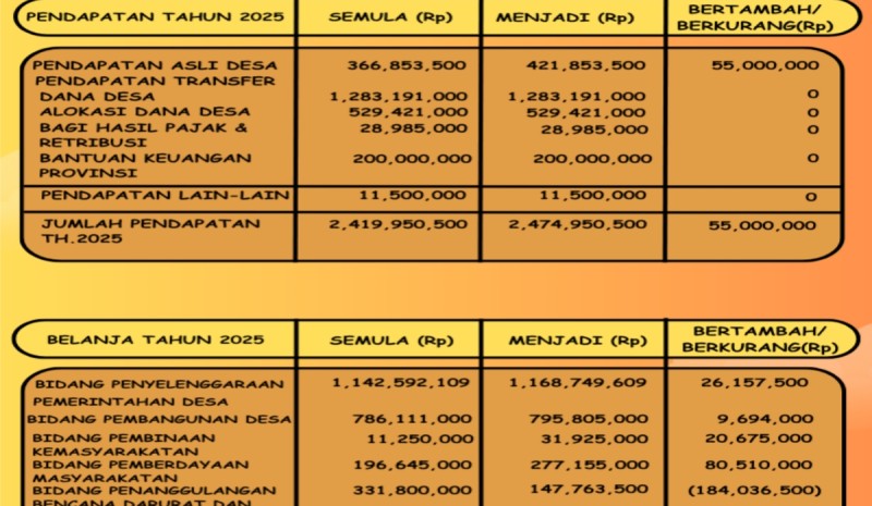 Info grafis  APBDes Desa Kalimandi Tahun 2025